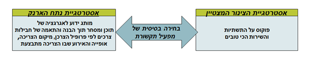 בחירה בסיסית של מפעיל התקשורת
