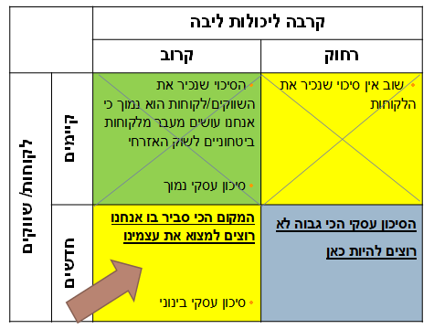 קרבה ליכולות ליבה