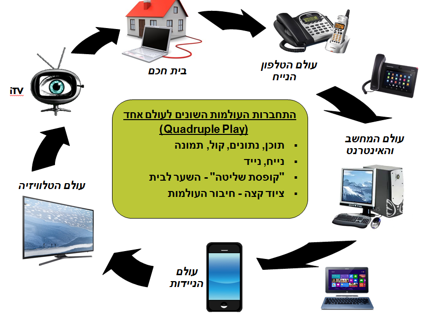 התחברות העולמות השונים לעולם אחד