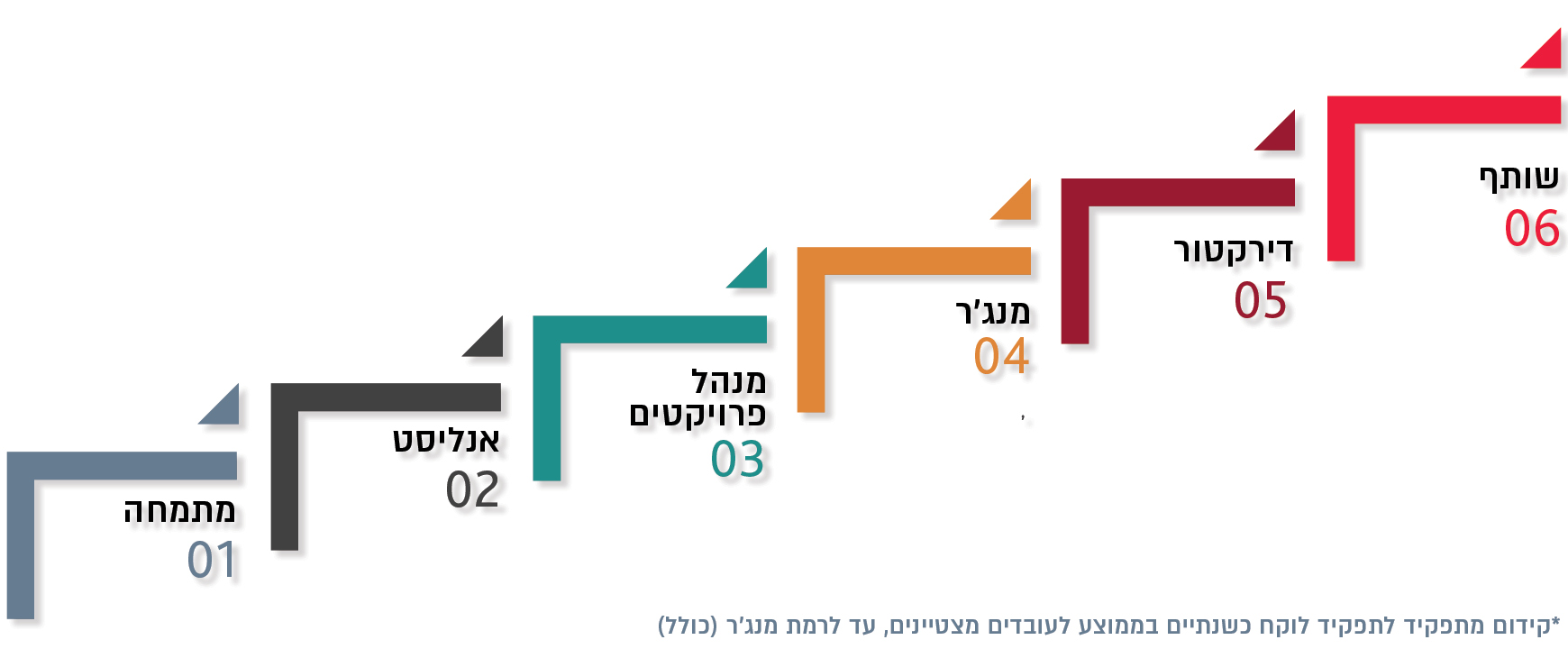 שלבי מסלול הקריירה