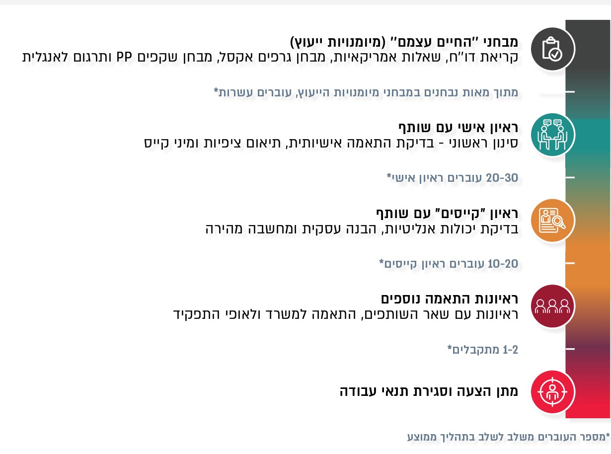 שלבי המיונים ליחידת האסטרטגיה