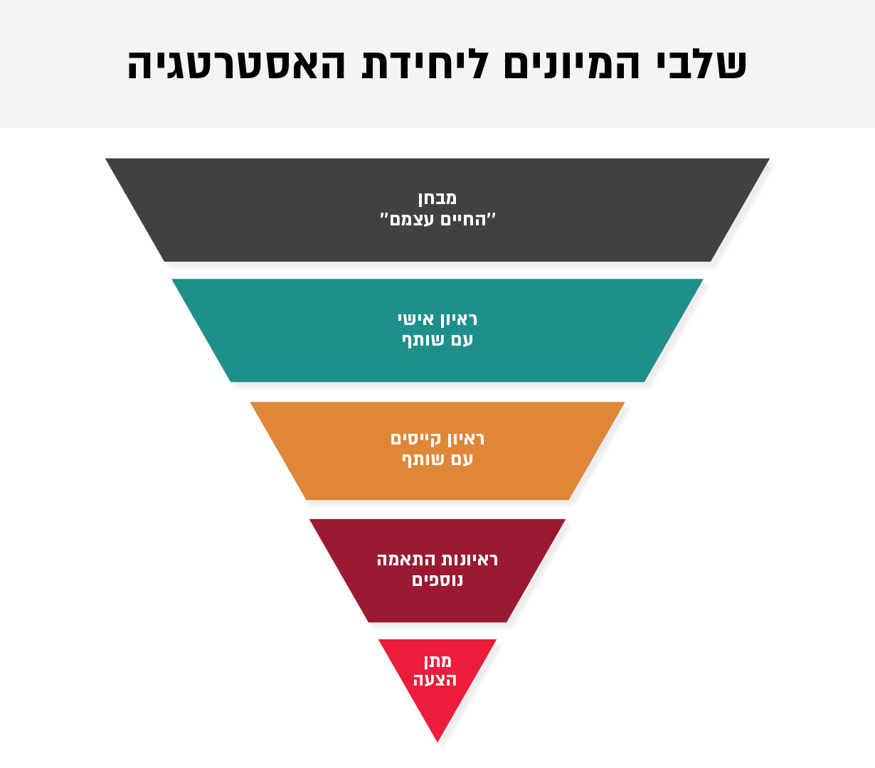 שלבי המיונים ליחידת האסטרטגיה