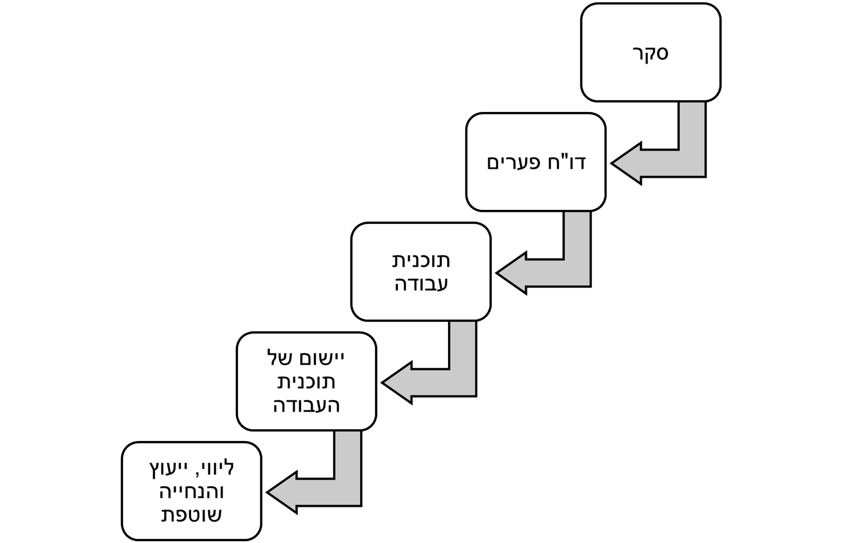 שיטות עבודה